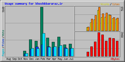 Usage summary for khoshkbararaz.ir
